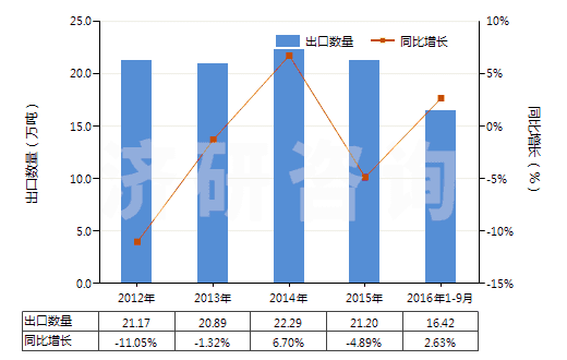 2012-2016年9月中國初級形狀的聚碳酸酯(HS39074000)出口量及增速統(tǒng)計